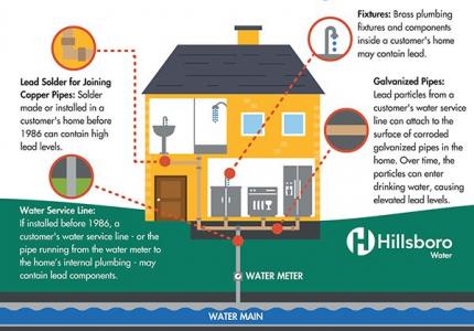 Picture dipicting areas that can leach lead into drinking water